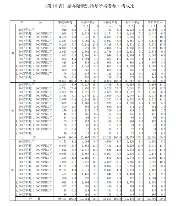 国税庁「令和3年分 民間給与実態統計調査」