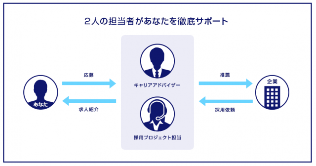 転職エージェント 大阪