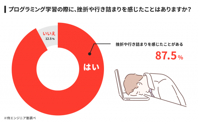 名古屋にあるプログラミングスクールおすすめ人気ランキング2023年12月最新【オンラインで安いのはどこ？】 - 名古屋でプログラミングスクールに通う主なメリットとしては、