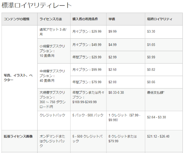 副業で写真販売ってどうなの？おすすめサービスも紹介！【最新】 - Adobe Stockでの販売報酬について