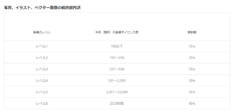 副業で写真販売ってどうなの？おすすめサービスも紹介！【最新】 - Shutterstockでの販売報酬について